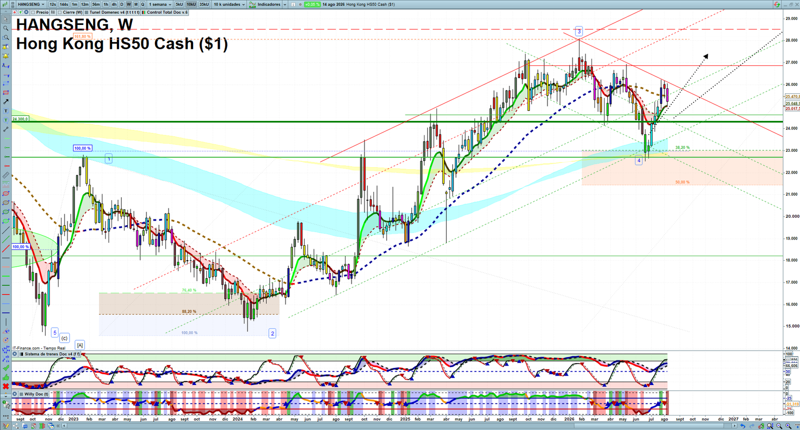 Hang Seng weekly technical analysis chart reviewing price action, trend context and market structure